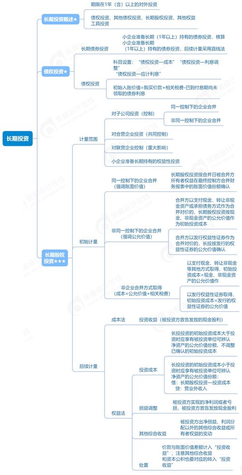 2023年廣東省初級會計實務 長期投資與基礎電信業務單元思維導圖